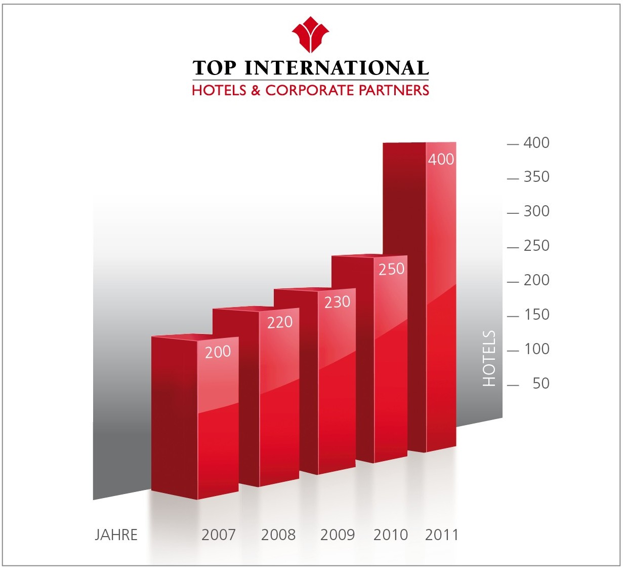TOP Hotels